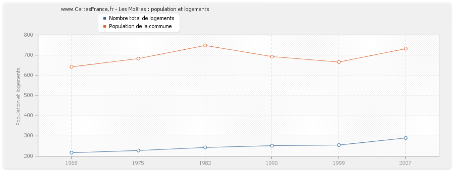 Les Moëres : population et logements